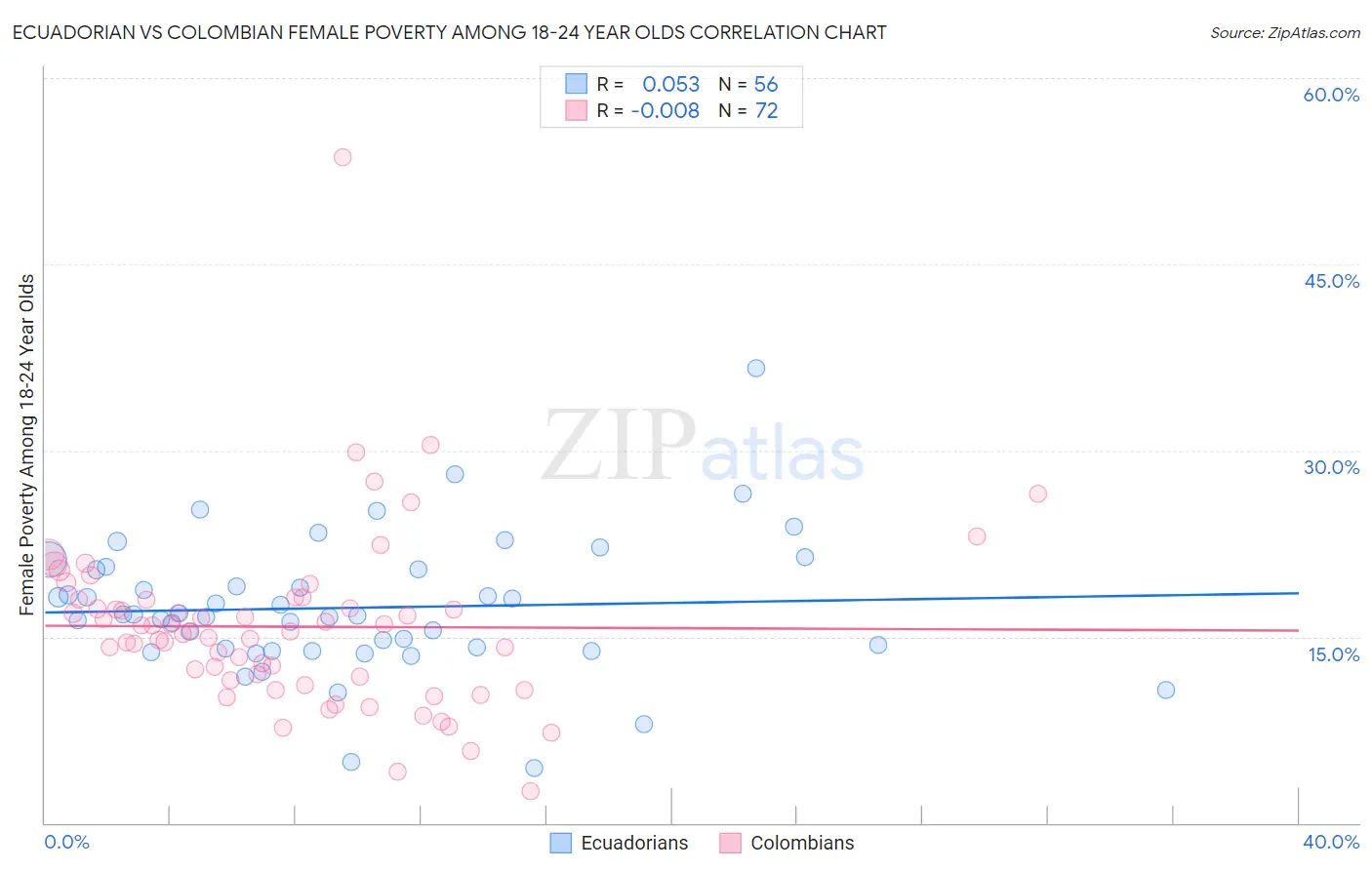 Ecuadorian vs Colombian Female Poverty Among 18-24 Year Olds