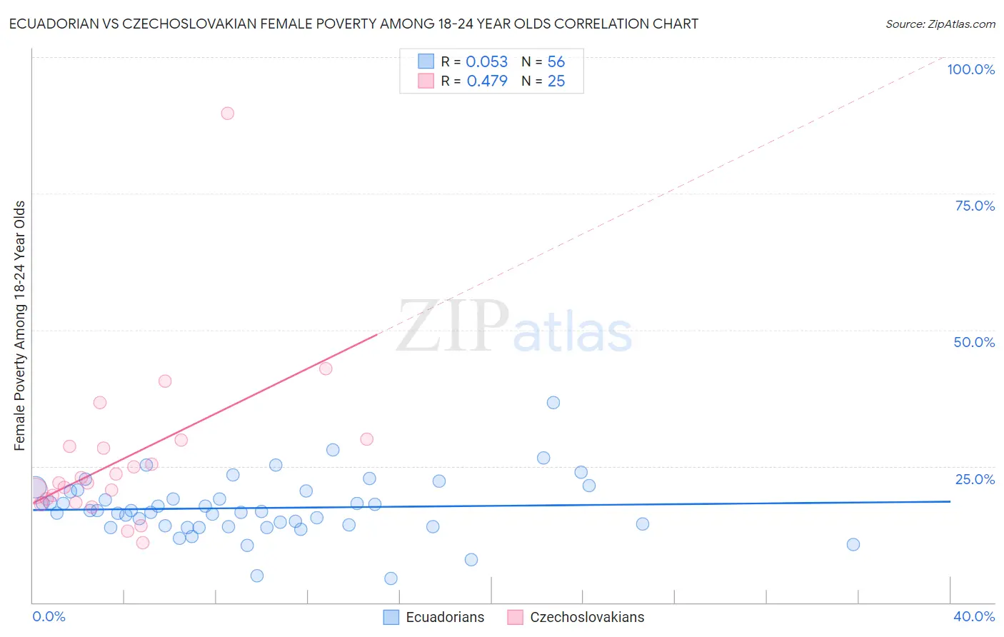 Ecuadorian vs Czechoslovakian Female Poverty Among 18-24 Year Olds