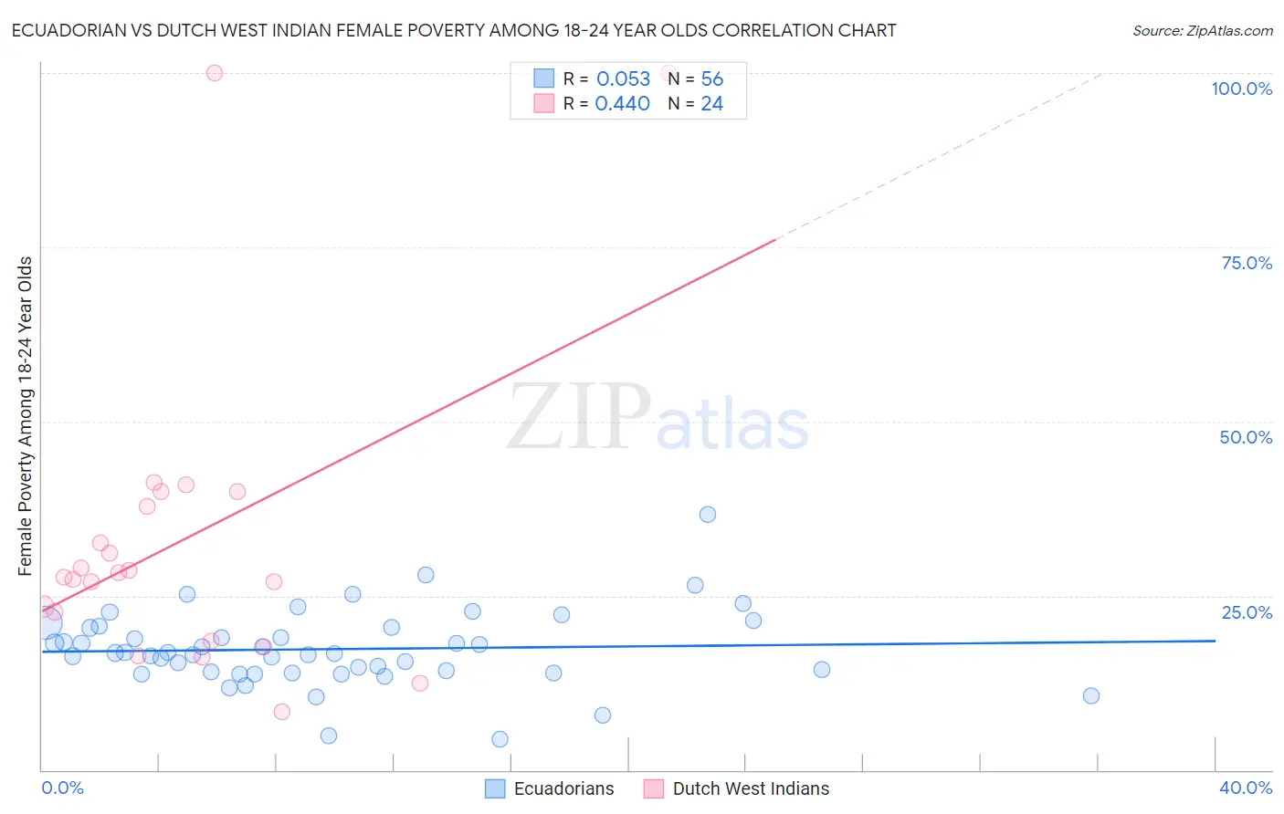 Ecuadorian vs Dutch West Indian Female Poverty Among 18-24 Year Olds