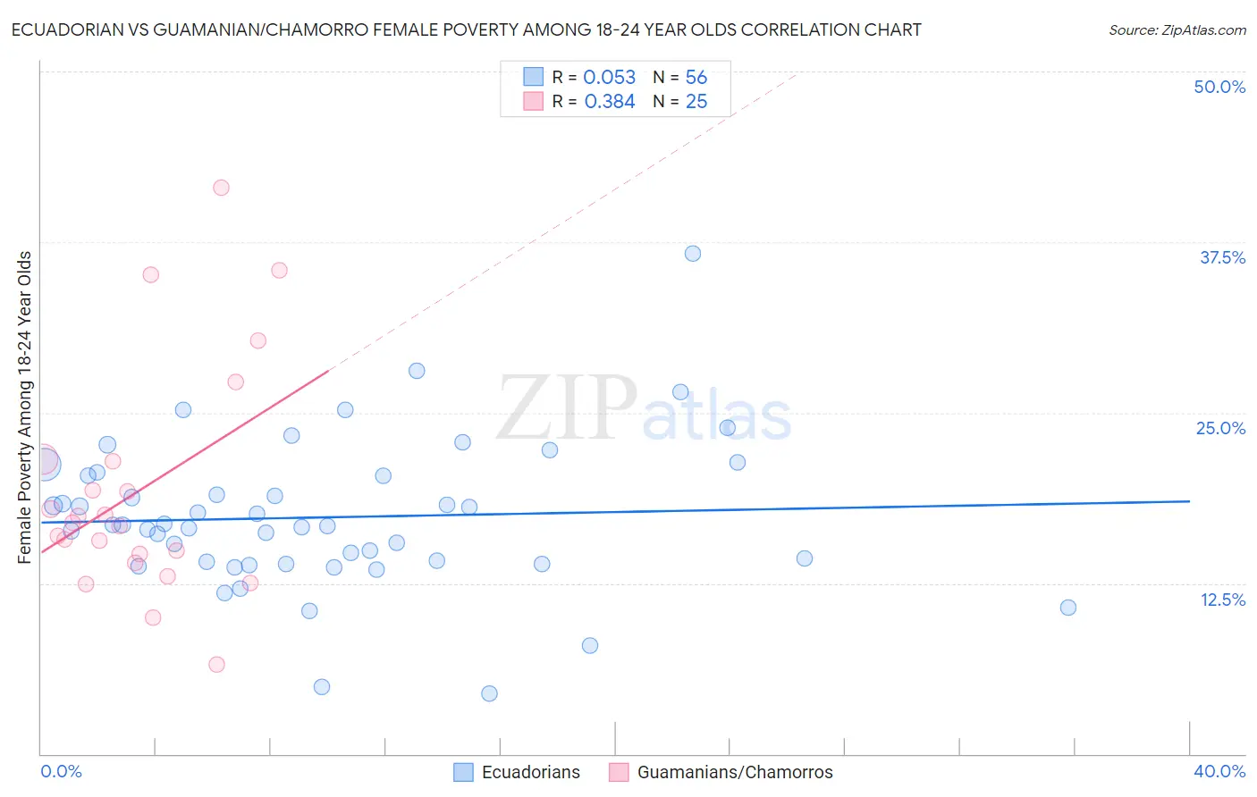 Ecuadorian vs Guamanian/Chamorro Female Poverty Among 18-24 Year Olds