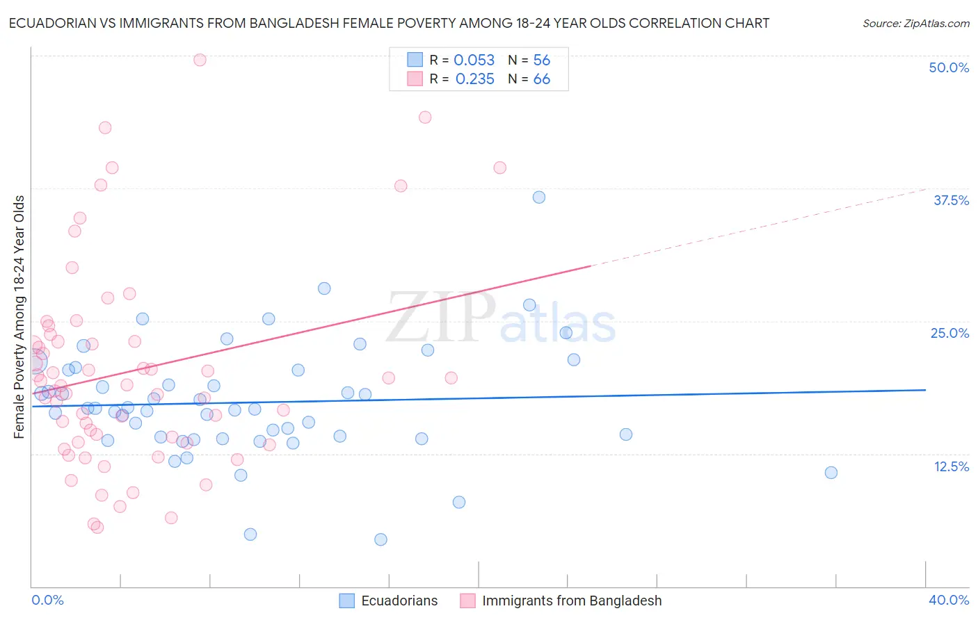 Ecuadorian vs Immigrants from Bangladesh Female Poverty Among 18-24 Year Olds