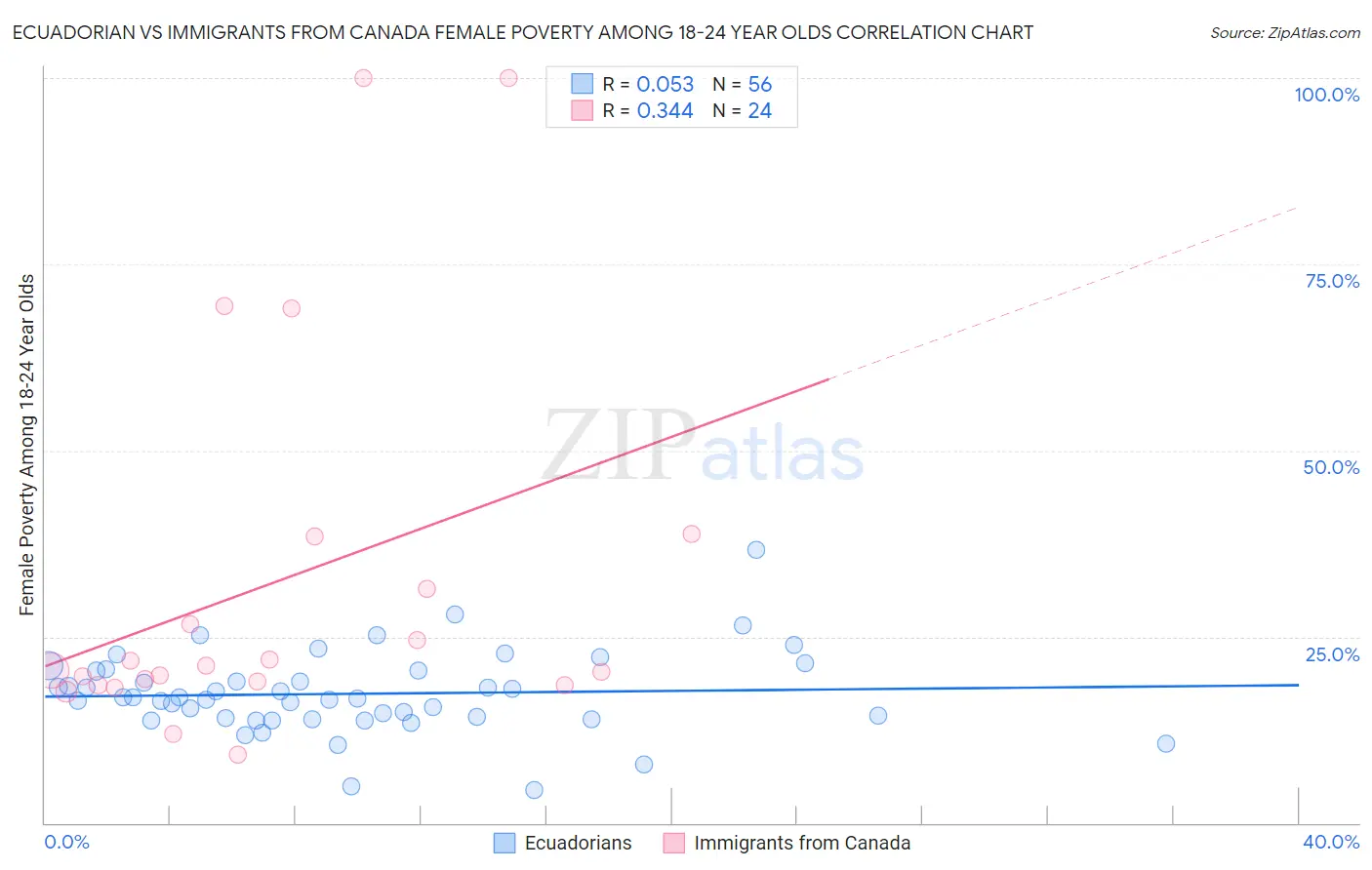 Ecuadorian vs Immigrants from Canada Female Poverty Among 18-24 Year Olds
