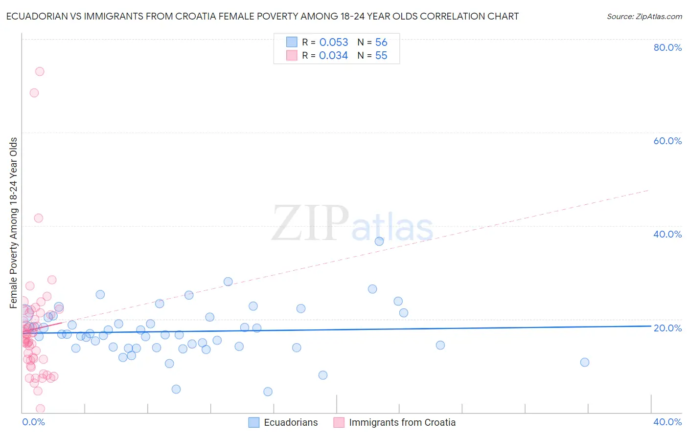 Ecuadorian vs Immigrants from Croatia Female Poverty Among 18-24 Year Olds