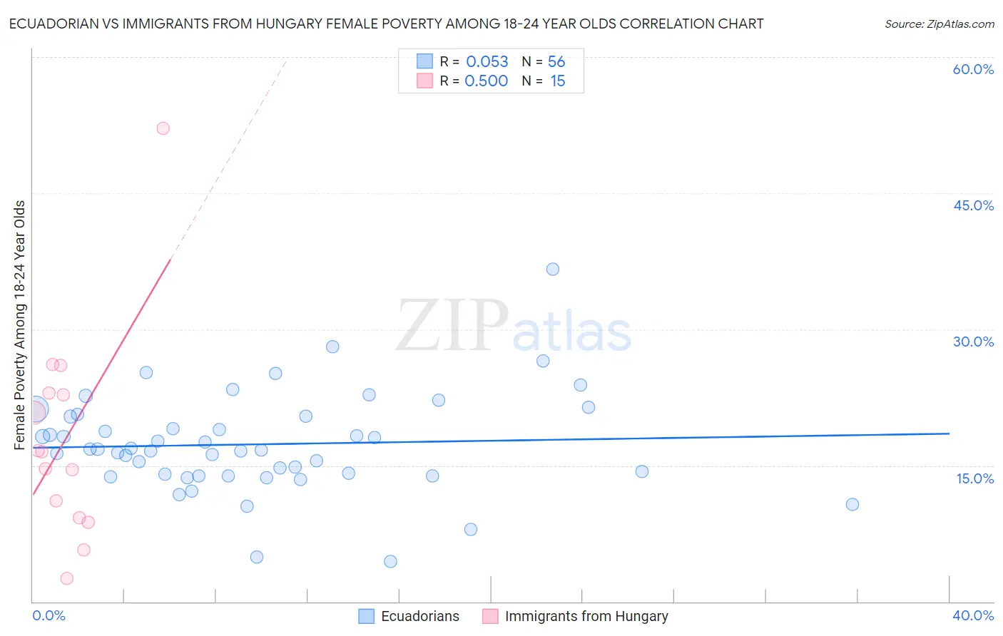 Ecuadorian vs Immigrants from Hungary Female Poverty Among 18-24 Year Olds