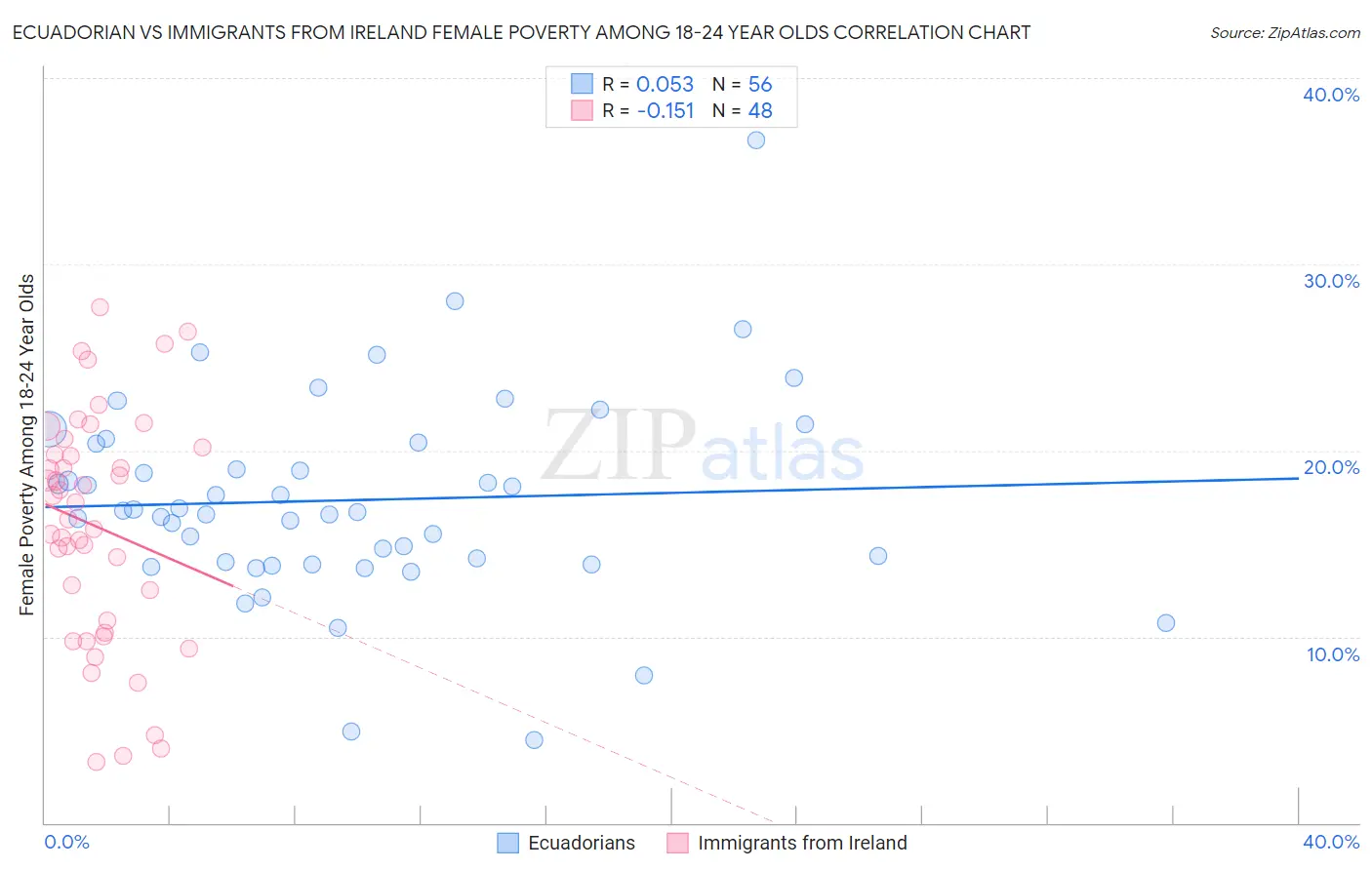 Ecuadorian vs Immigrants from Ireland Female Poverty Among 18-24 Year Olds