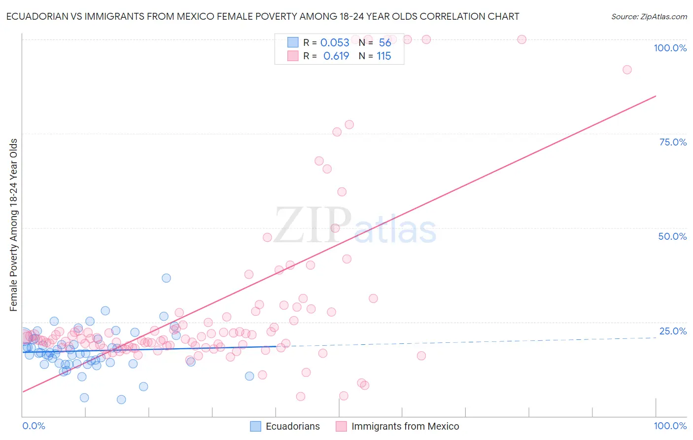 Ecuadorian vs Immigrants from Mexico Female Poverty Among 18-24 Year Olds