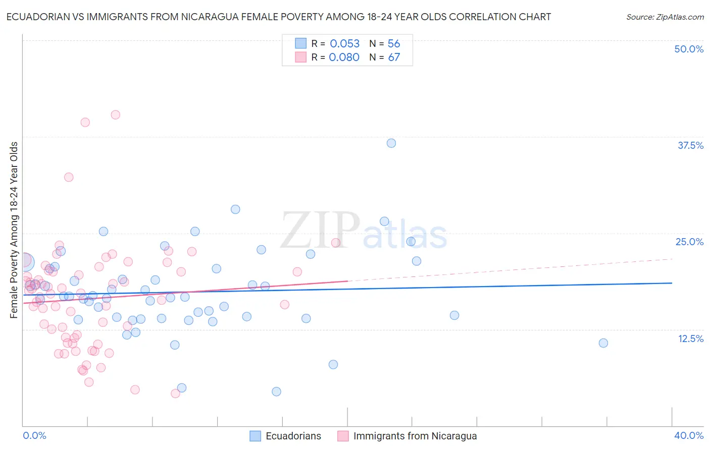 Ecuadorian vs Immigrants from Nicaragua Female Poverty Among 18-24 Year Olds
