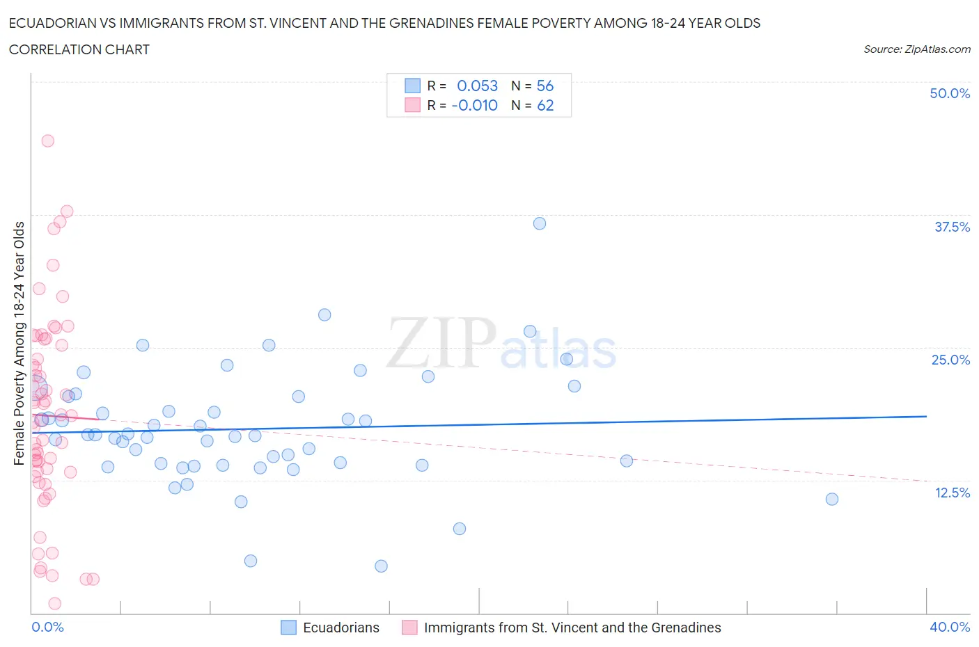 Ecuadorian vs Immigrants from St. Vincent and the Grenadines Female Poverty Among 18-24 Year Olds