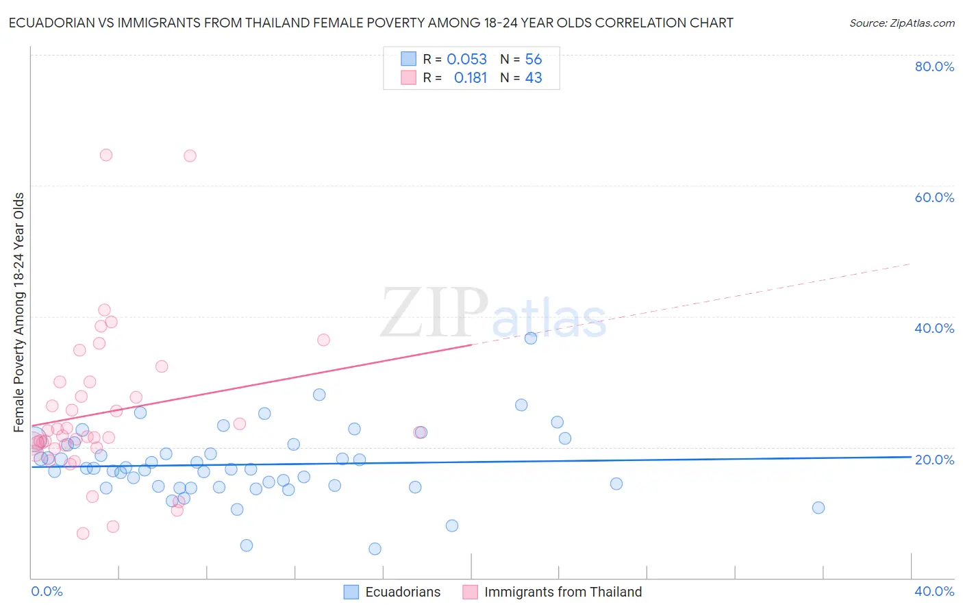 Ecuadorian vs Immigrants from Thailand Female Poverty Among 18-24 Year Olds