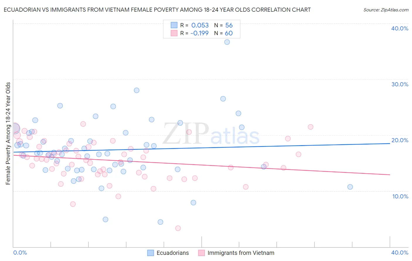 Ecuadorian vs Immigrants from Vietnam Female Poverty Among 18-24 Year Olds