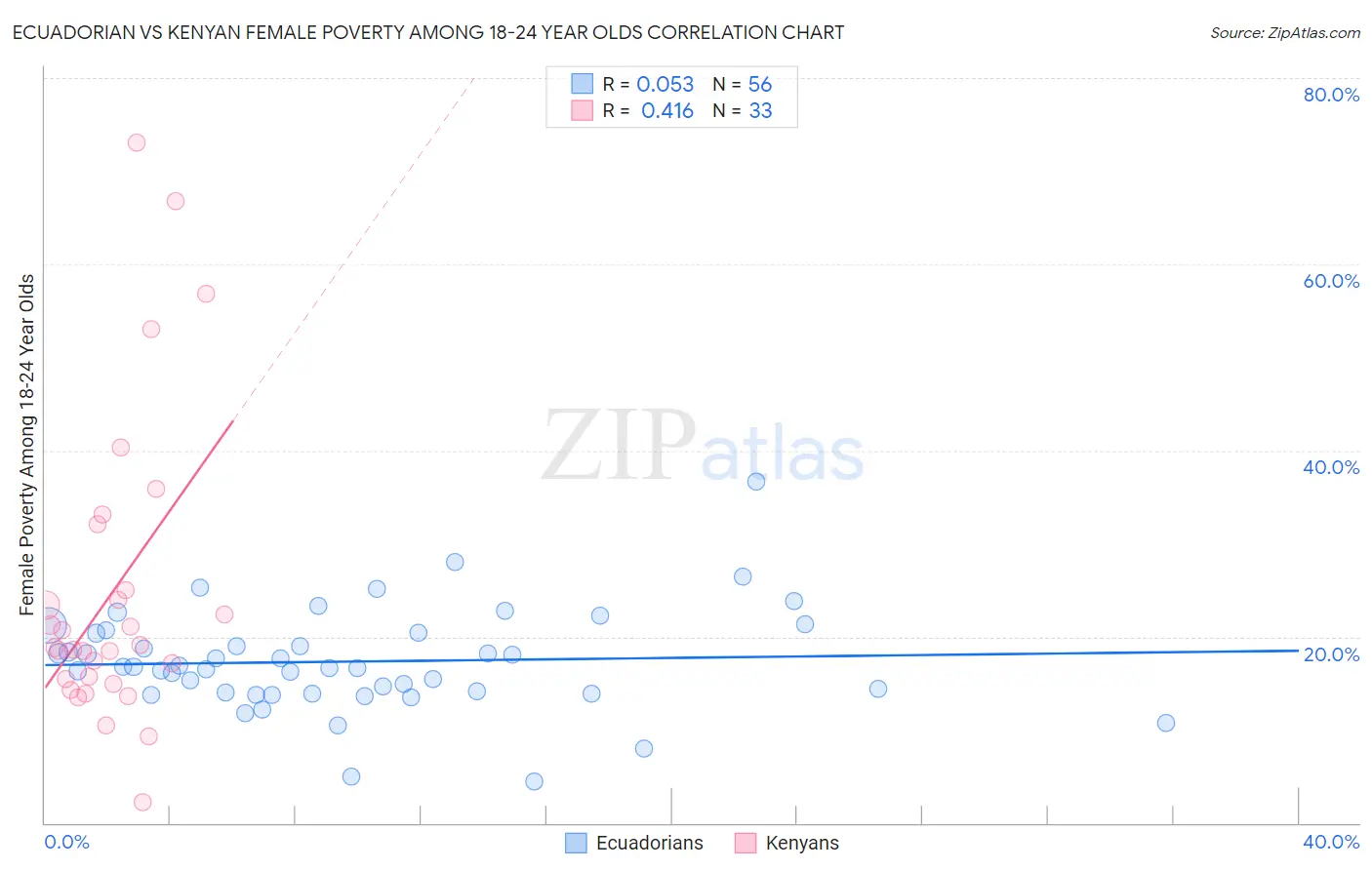 Ecuadorian vs Kenyan Female Poverty Among 18-24 Year Olds