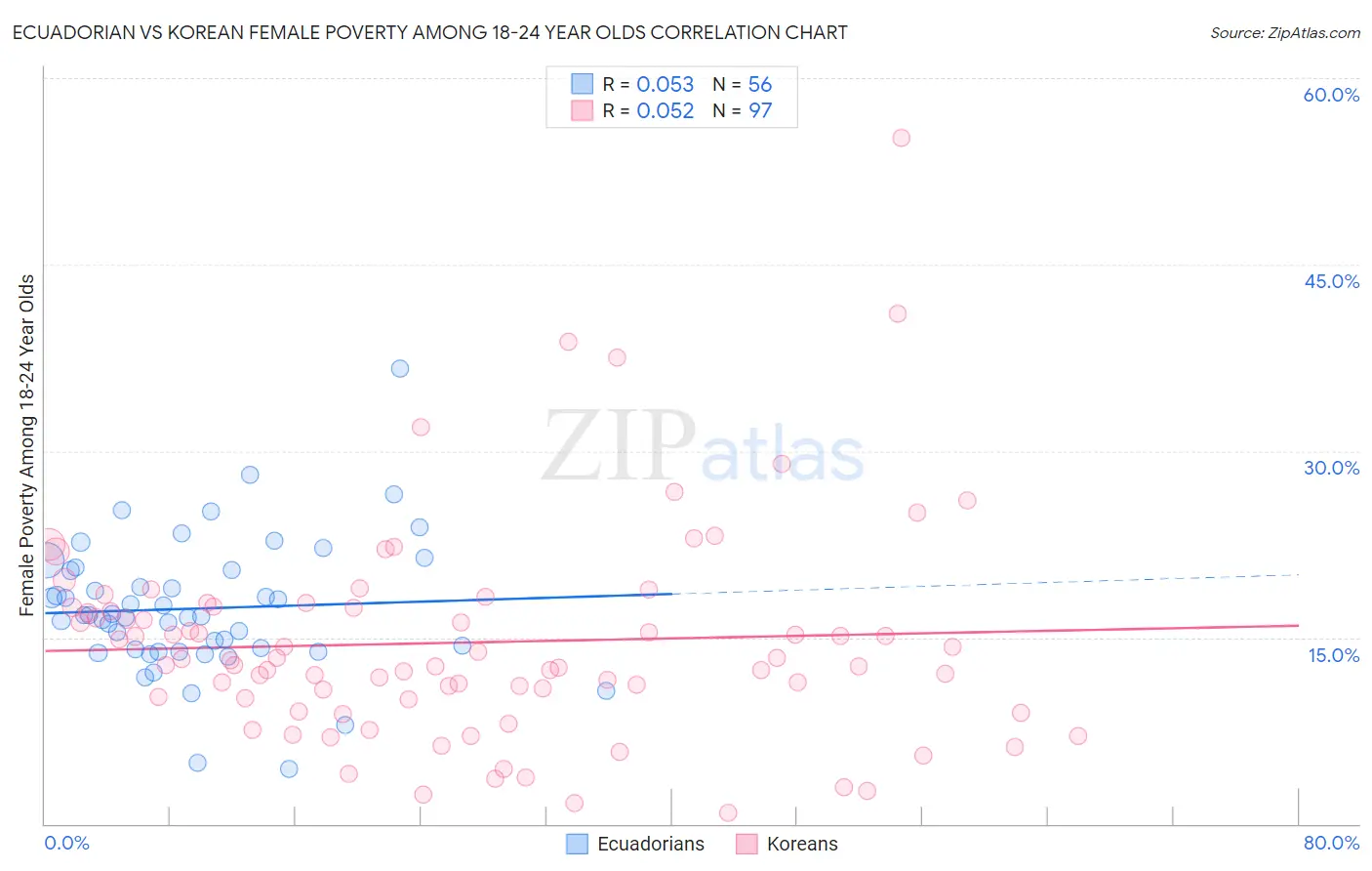 Ecuadorian vs Korean Female Poverty Among 18-24 Year Olds