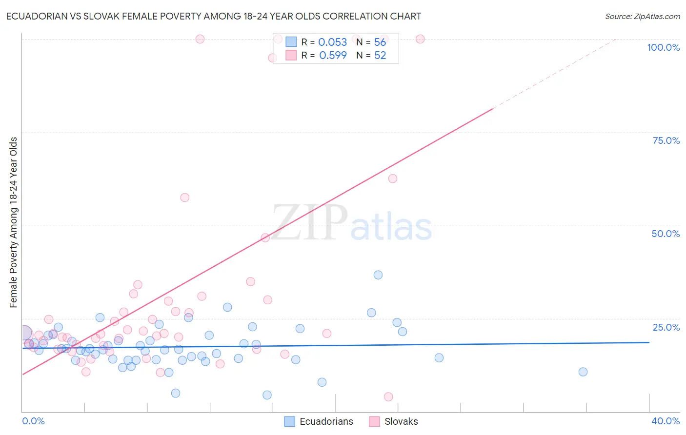 Ecuadorian vs Slovak Female Poverty Among 18-24 Year Olds