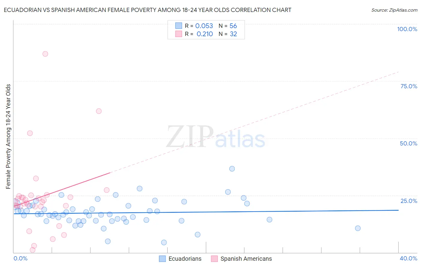 Ecuadorian vs Spanish American Female Poverty Among 18-24 Year Olds