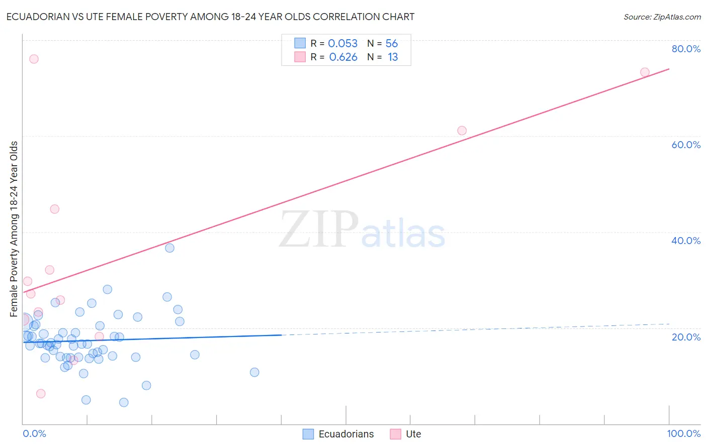 Ecuadorian vs Ute Female Poverty Among 18-24 Year Olds