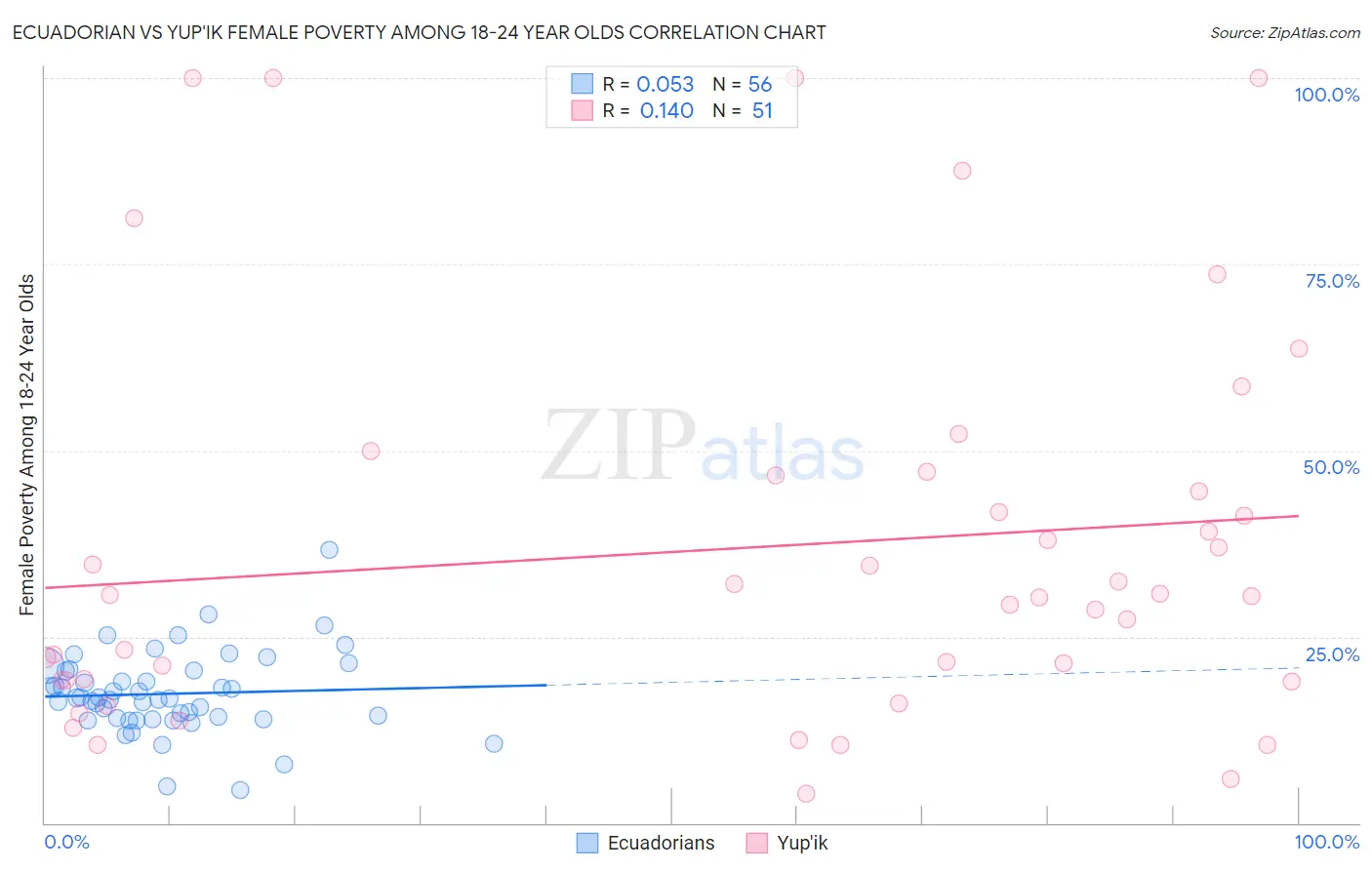 Ecuadorian vs Yup'ik Female Poverty Among 18-24 Year Olds