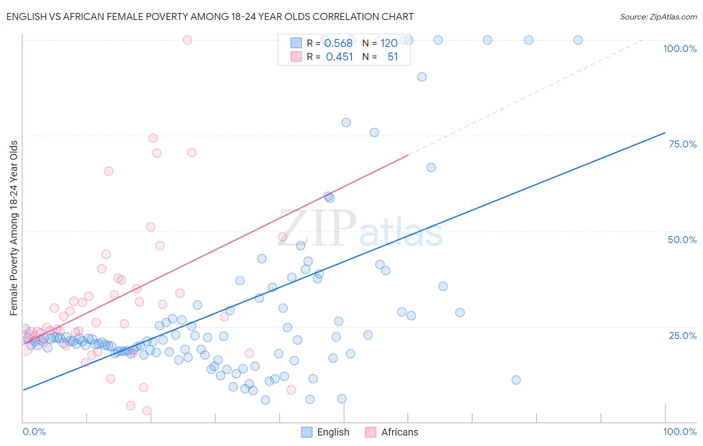 English vs African Female Poverty Among 18-24 Year Olds