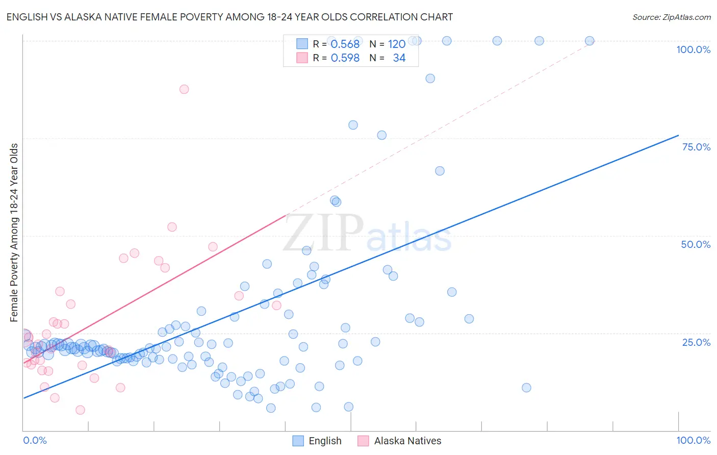 English vs Alaska Native Female Poverty Among 18-24 Year Olds