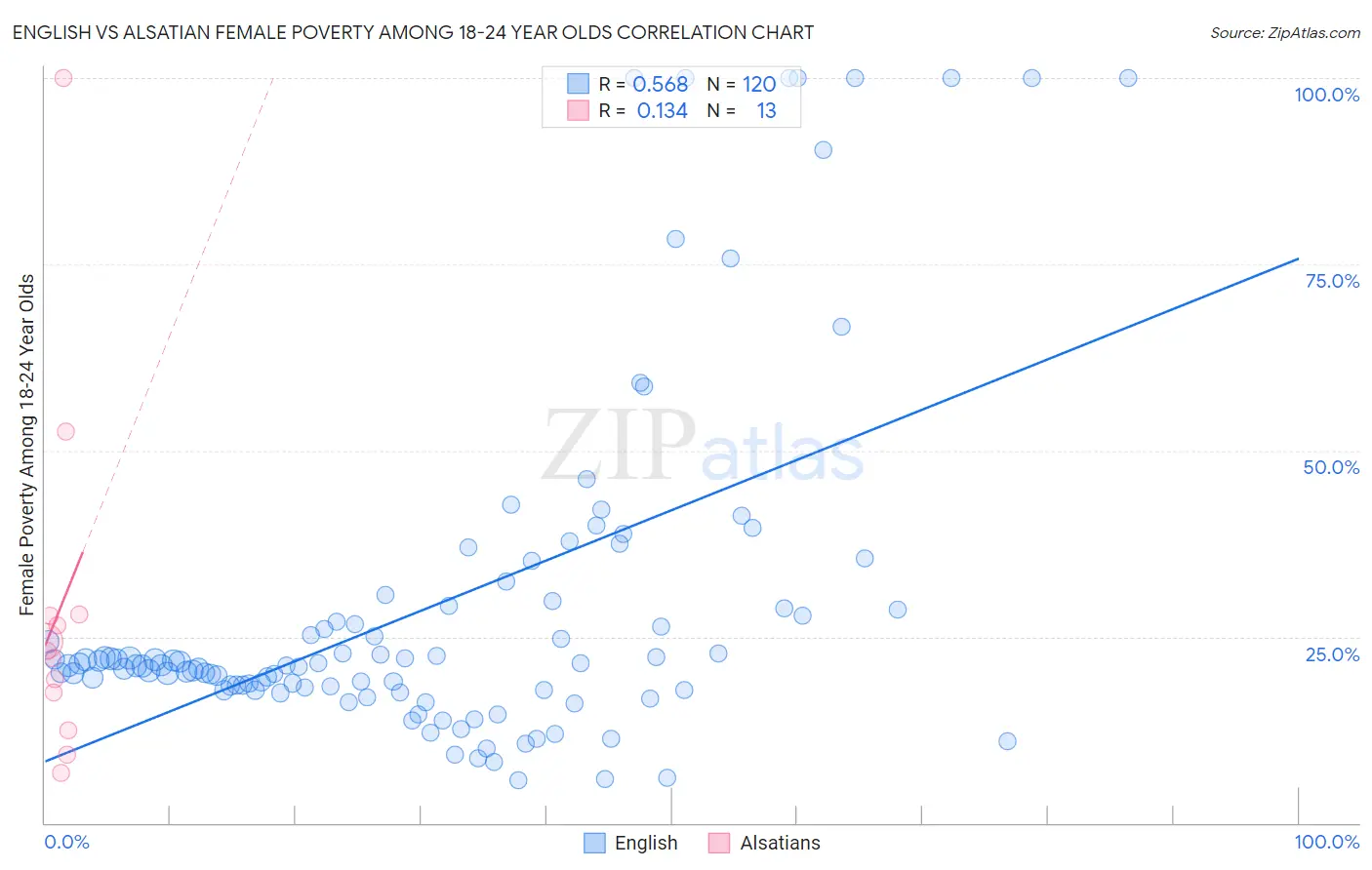 English vs Alsatian Female Poverty Among 18-24 Year Olds