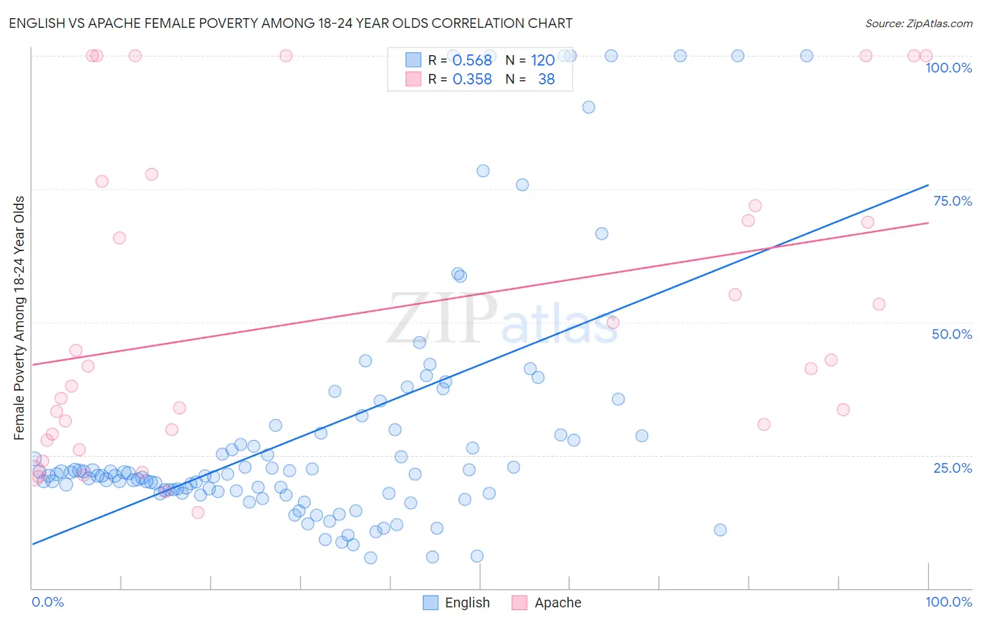 English vs Apache Female Poverty Among 18-24 Year Olds