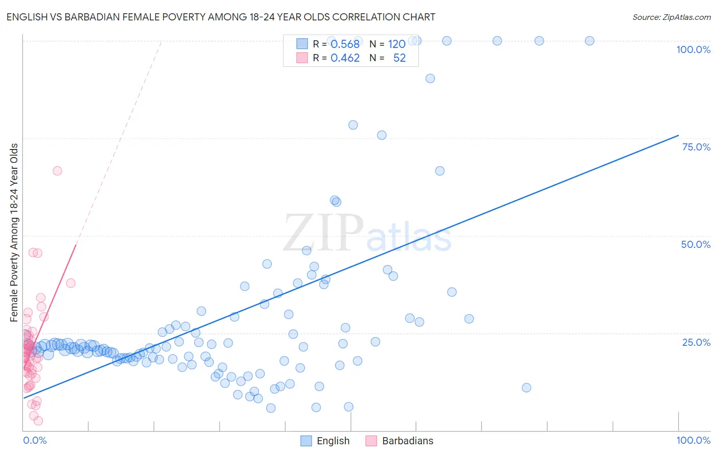 English vs Barbadian Female Poverty Among 18-24 Year Olds