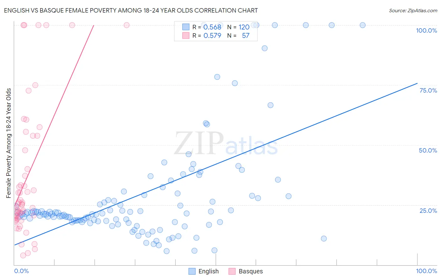 English vs Basque Female Poverty Among 18-24 Year Olds
