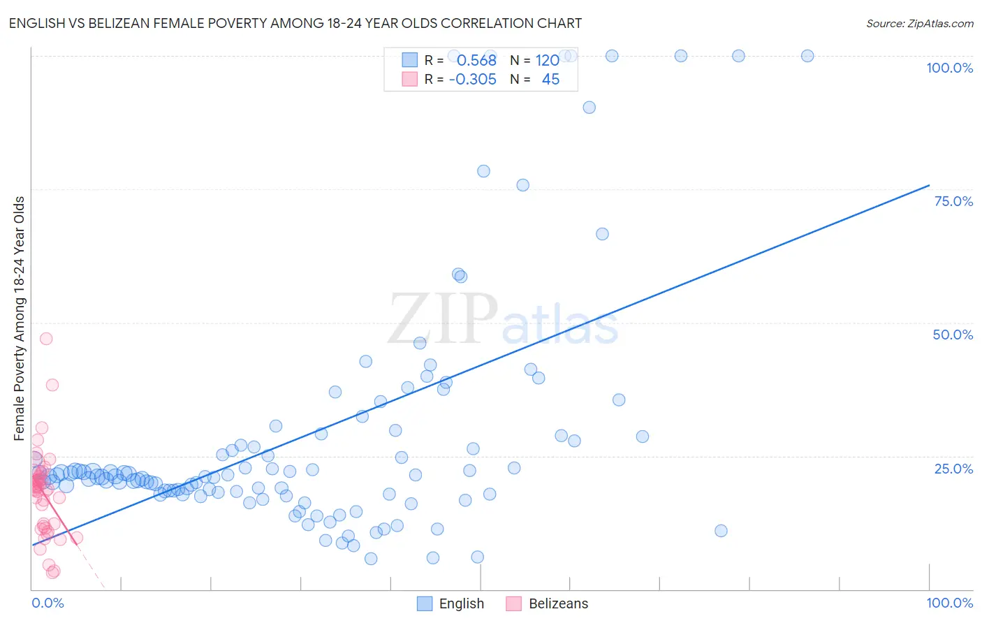 English vs Belizean Female Poverty Among 18-24 Year Olds