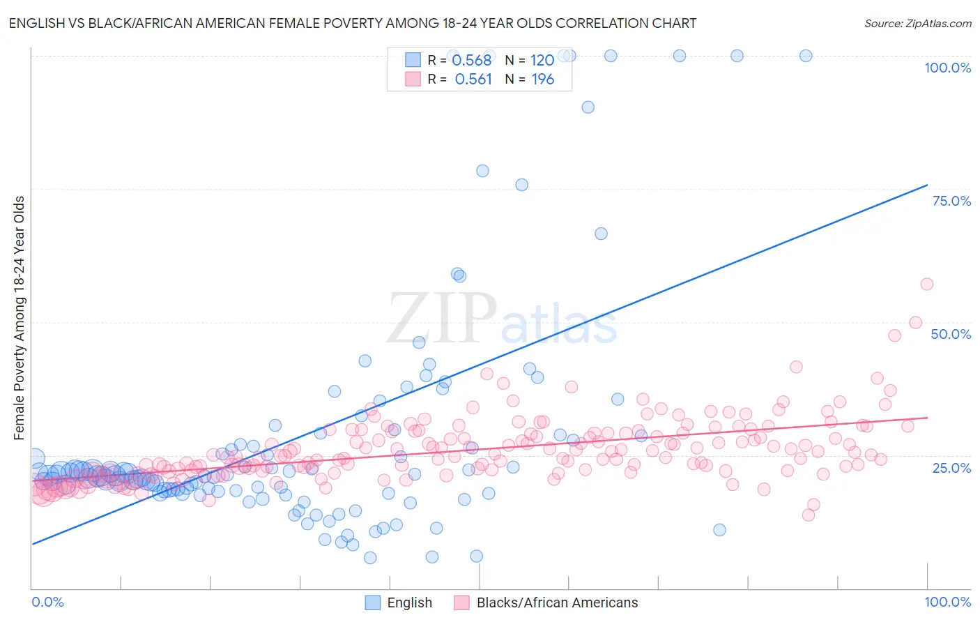 English vs Black/African American Female Poverty Among 18-24 Year Olds