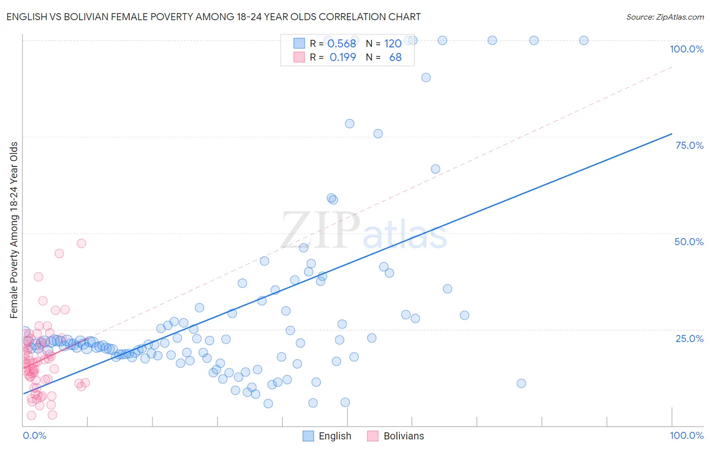 English vs Bolivian Female Poverty Among 18-24 Year Olds