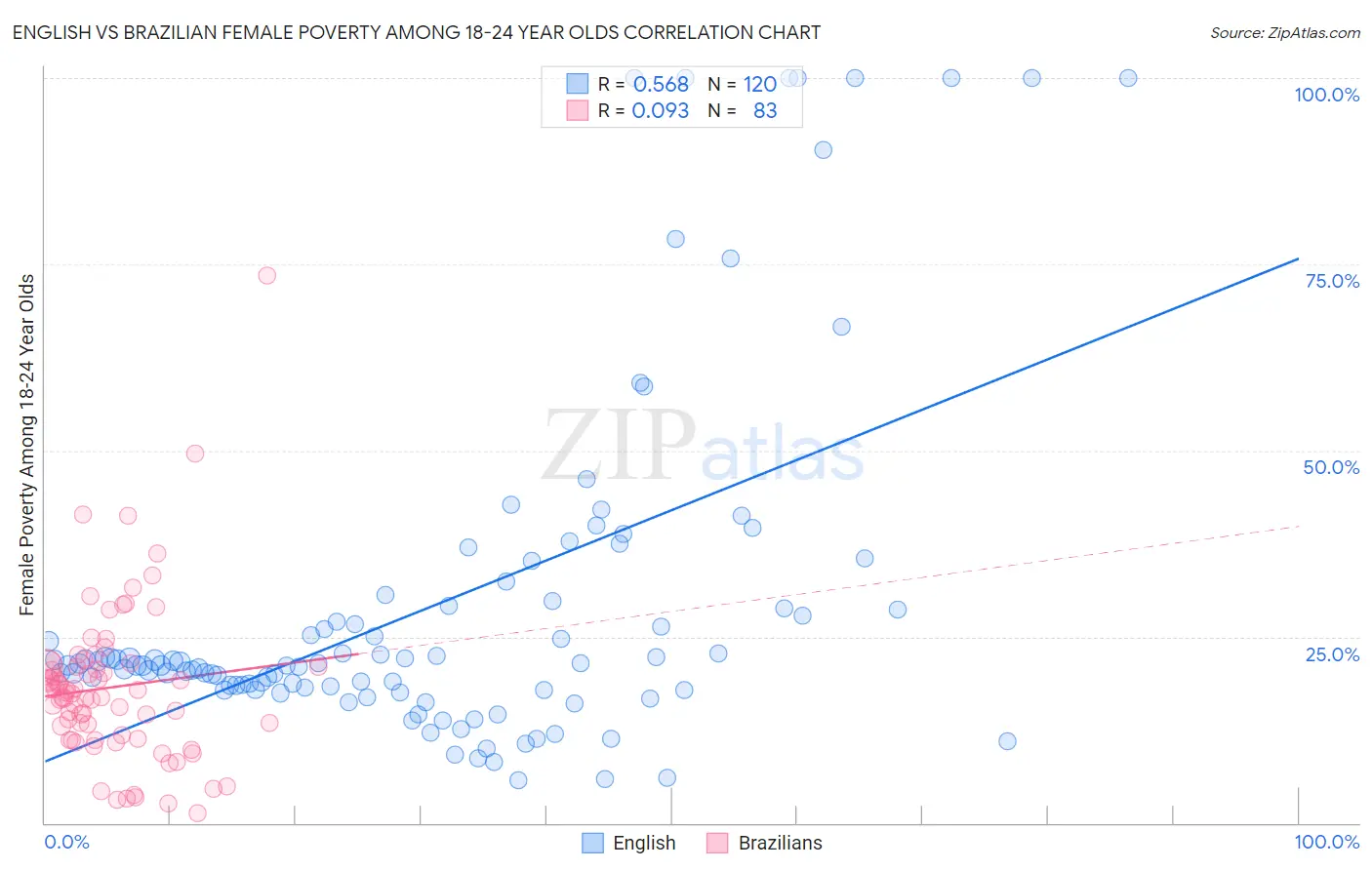 English vs Brazilian Female Poverty Among 18-24 Year Olds