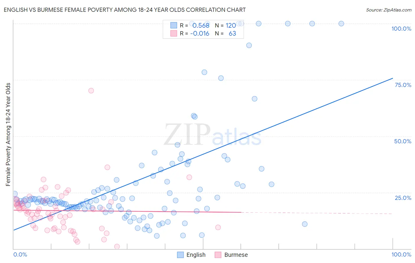 English vs Burmese Female Poverty Among 18-24 Year Olds