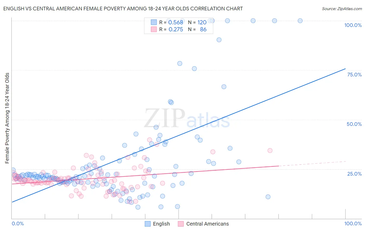 English vs Central American Female Poverty Among 18-24 Year Olds