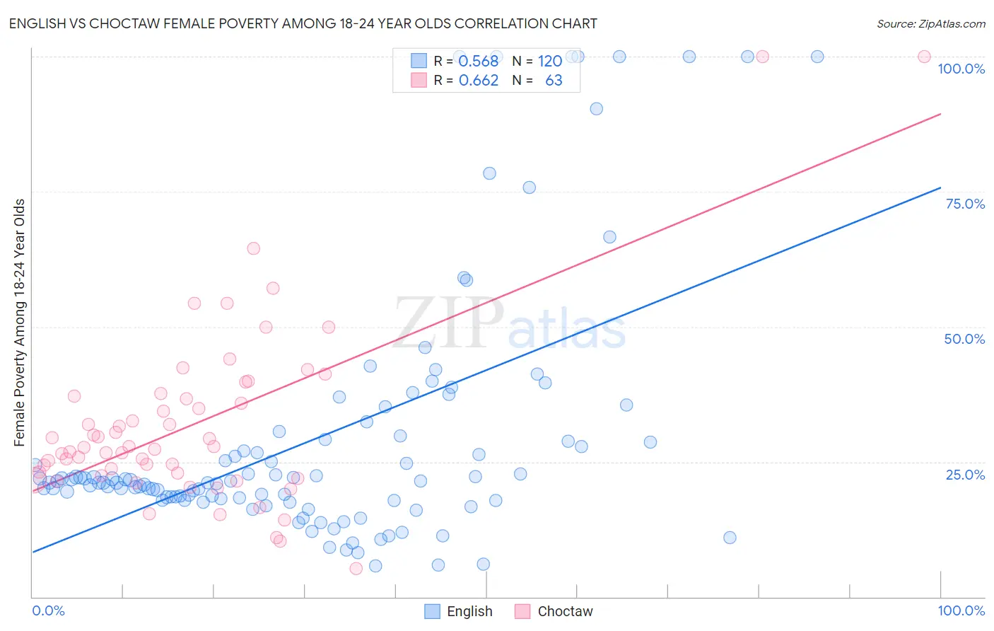 English vs Choctaw Female Poverty Among 18-24 Year Olds