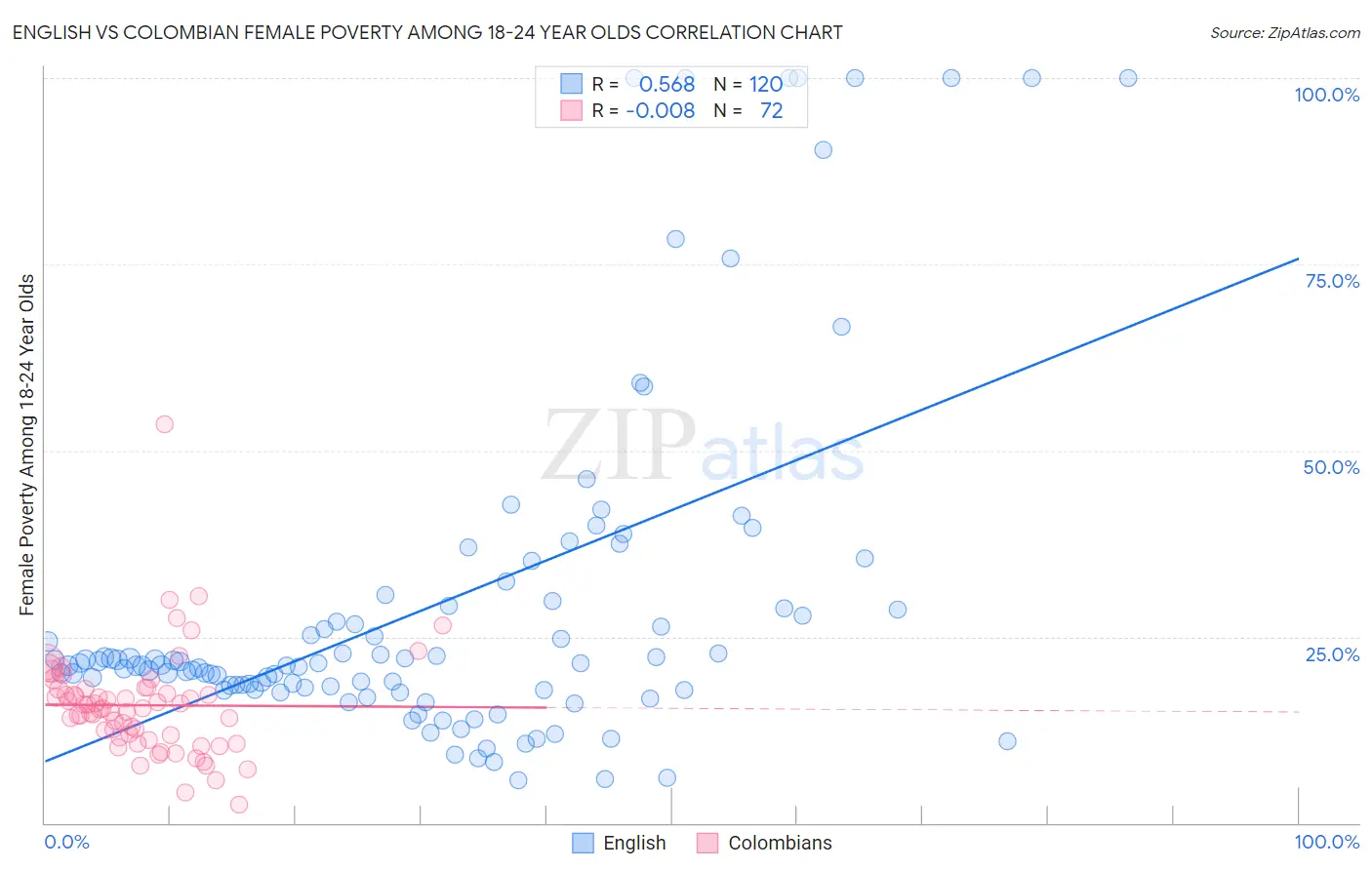 English vs Colombian Female Poverty Among 18-24 Year Olds