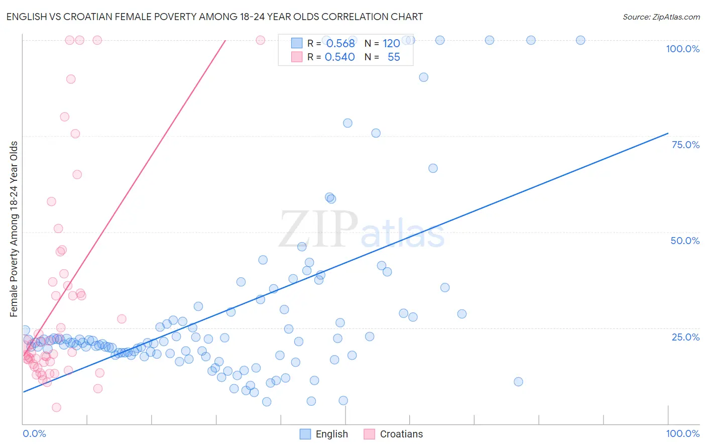 English vs Croatian Female Poverty Among 18-24 Year Olds