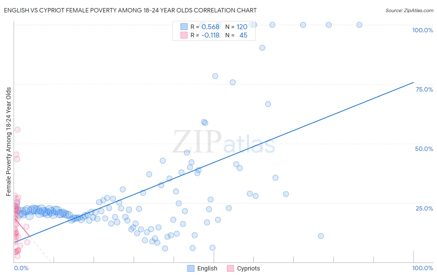 English vs Cypriot Female Poverty Among 18-24 Year Olds