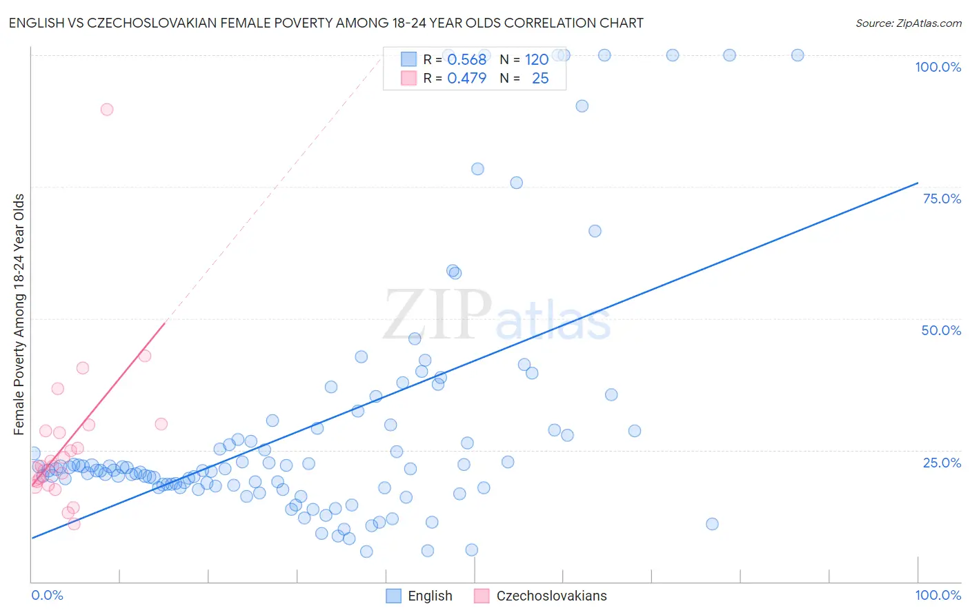 English vs Czechoslovakian Female Poverty Among 18-24 Year Olds