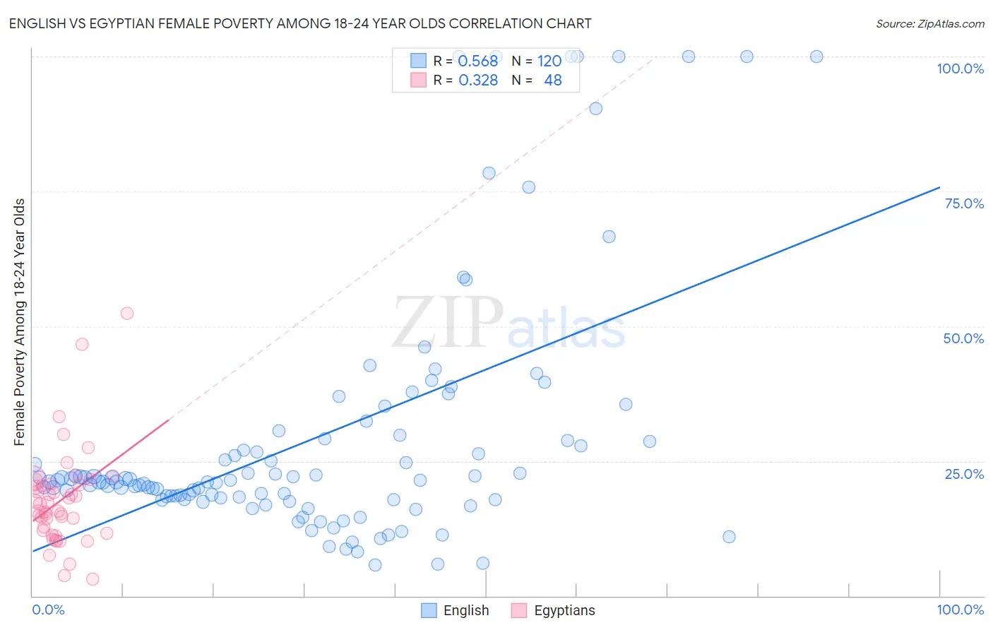 English vs Egyptian Female Poverty Among 18-24 Year Olds