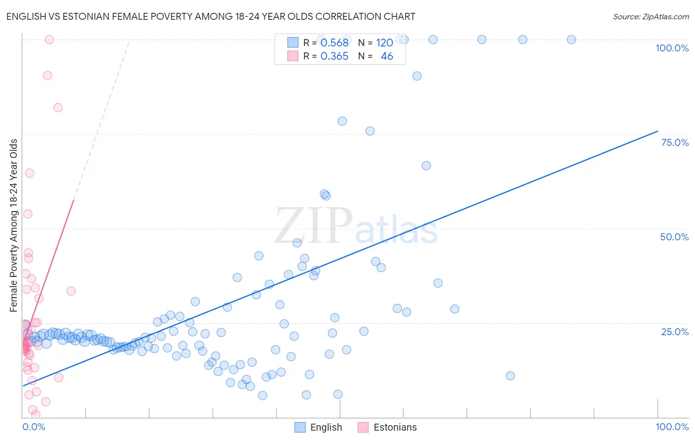 English vs Estonian Female Poverty Among 18-24 Year Olds