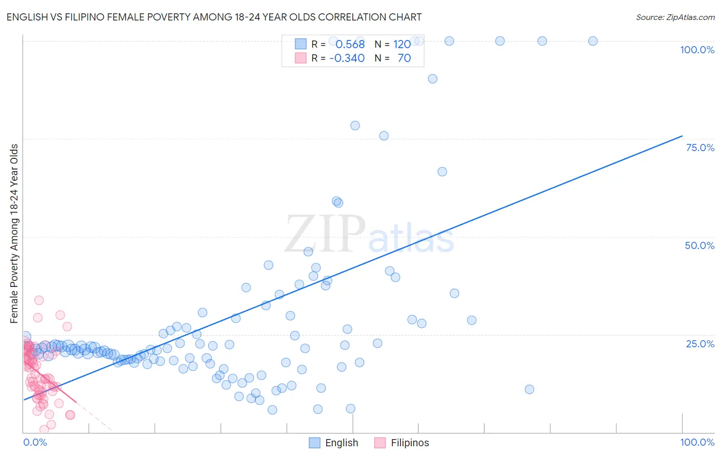 English vs Filipino Female Poverty Among 18-24 Year Olds