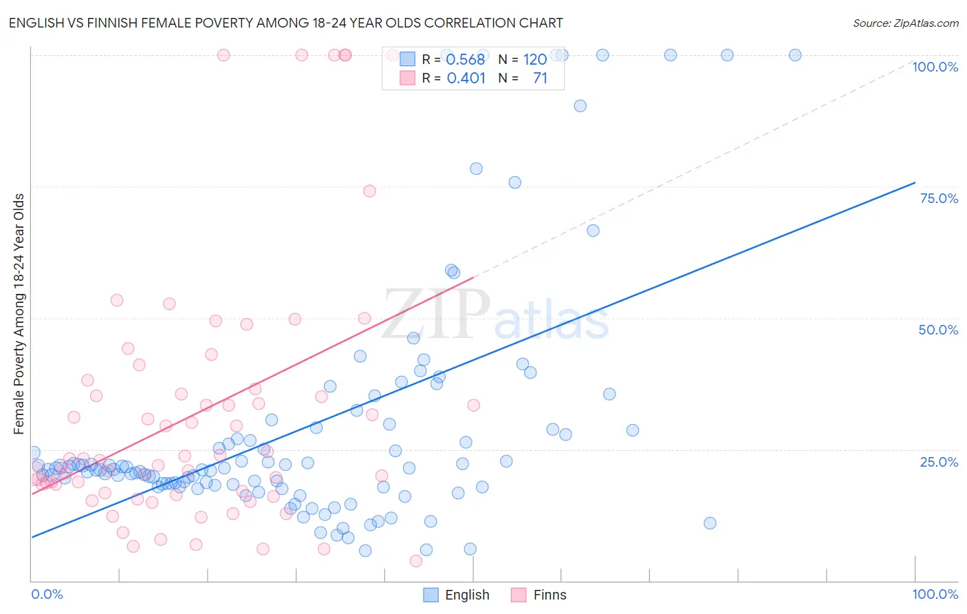 English vs Finnish Female Poverty Among 18-24 Year Olds