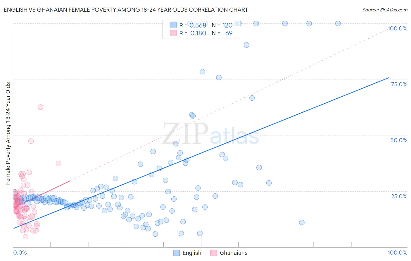 English vs Ghanaian Female Poverty Among 18-24 Year Olds