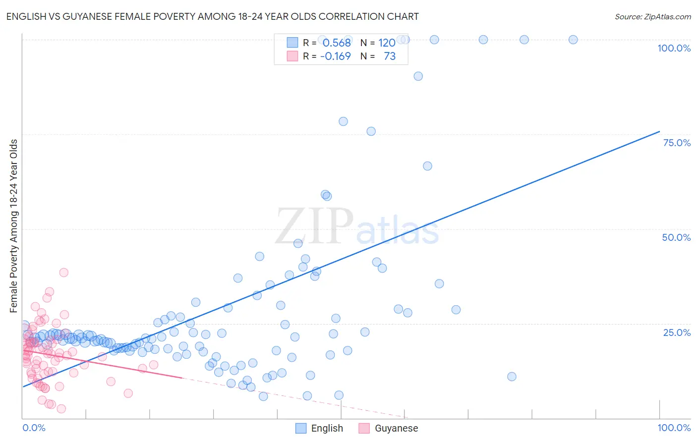 English vs Guyanese Female Poverty Among 18-24 Year Olds