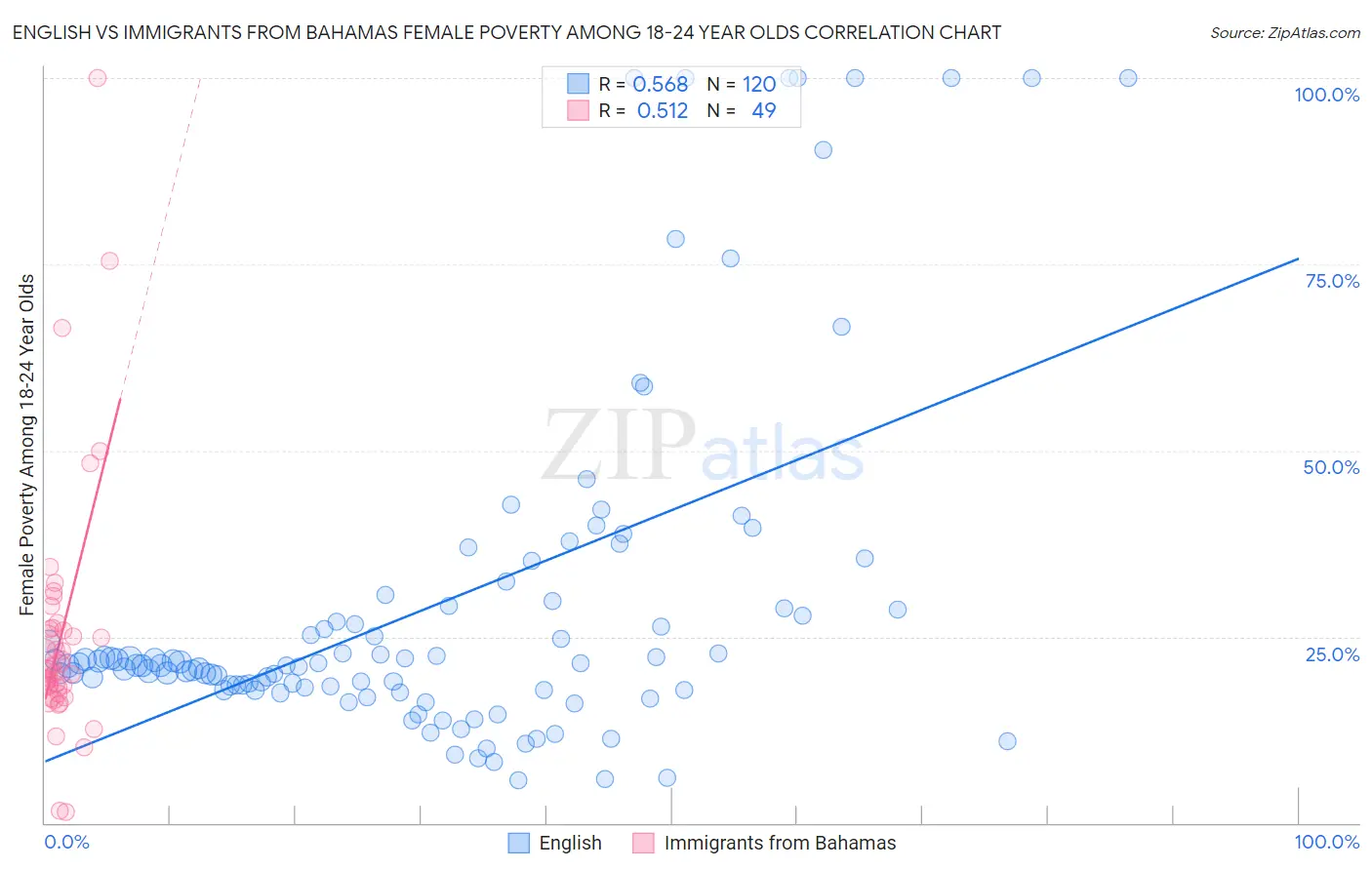 English vs Immigrants from Bahamas Female Poverty Among 18-24 Year Olds