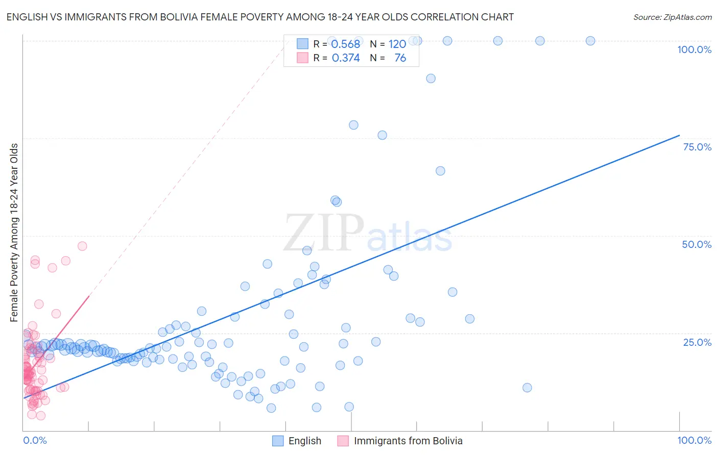 English vs Immigrants from Bolivia Female Poverty Among 18-24 Year Olds