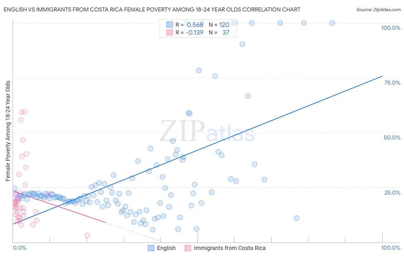 English vs Immigrants from Costa Rica Female Poverty Among 18-24 Year Olds