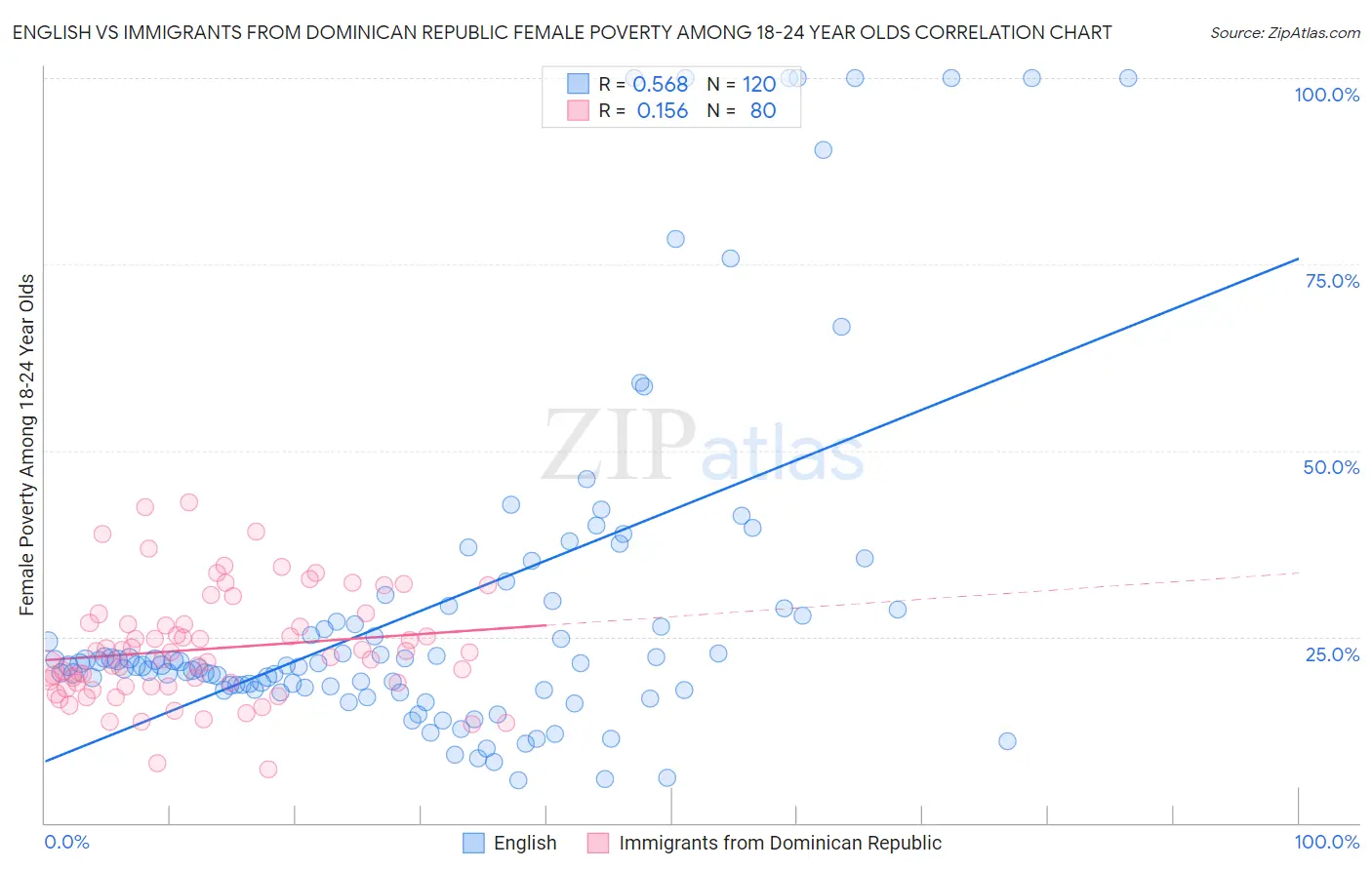 English vs Immigrants from Dominican Republic Female Poverty Among 18-24 Year Olds