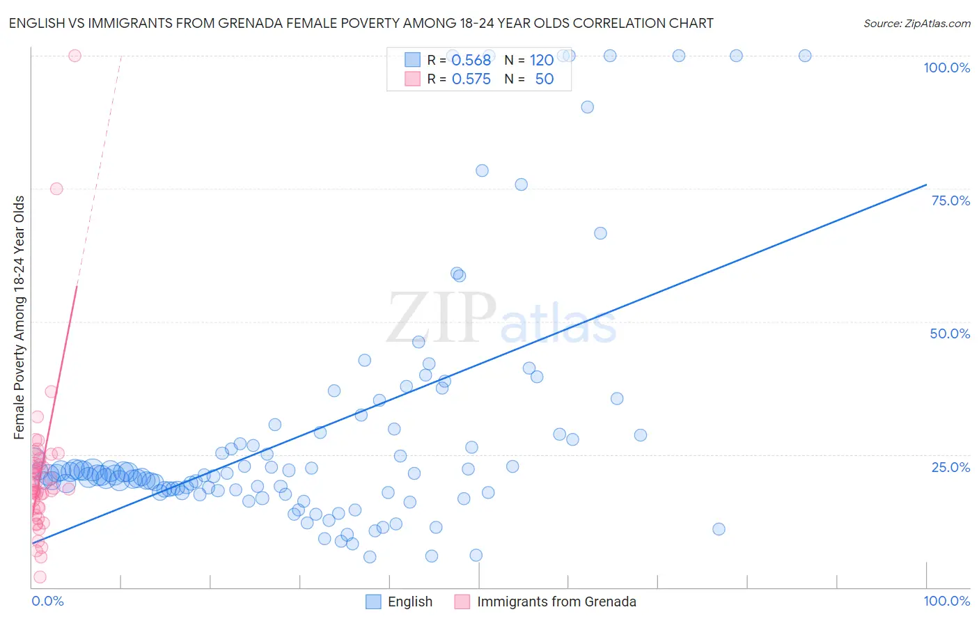 English vs Immigrants from Grenada Female Poverty Among 18-24 Year Olds