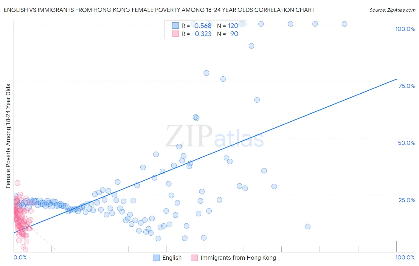 English vs Immigrants from Hong Kong Female Poverty Among 18-24 Year Olds