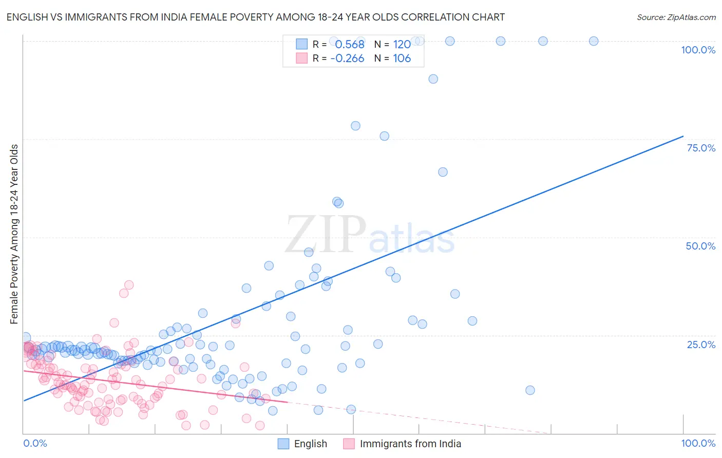 English vs Immigrants from India Female Poverty Among 18-24 Year Olds